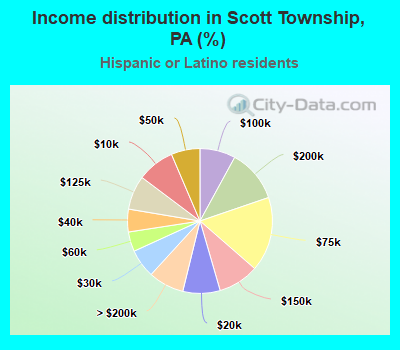 Income distribution in Scott Township, PA (%)