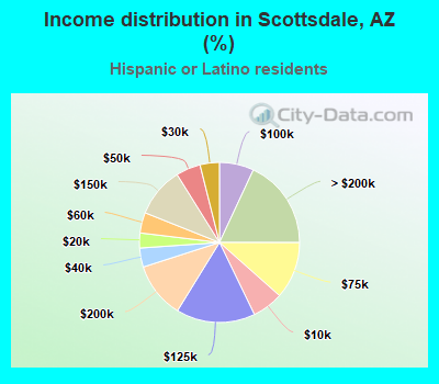 Income distribution in Scottsdale, AZ (%)