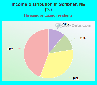 Income distribution in Scribner, NE (%)