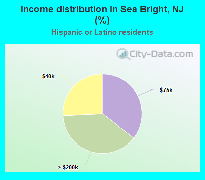 Income distribution in Sea Bright, NJ (%)