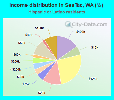 Income distribution in SeaTac, WA (%)