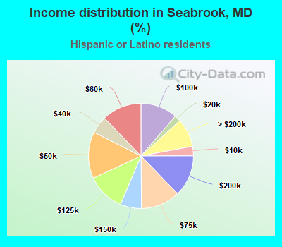 Income distribution in Seabrook, MD (%)