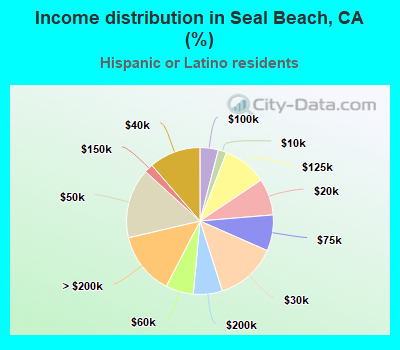 Income distribution in Seal Beach, CA (%)