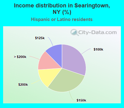 Income distribution in Searingtown, NY (%)