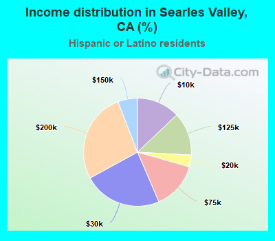 Income distribution in Searles Valley, CA (%)