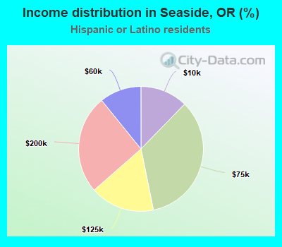 Income distribution in Seaside, OR (%)
