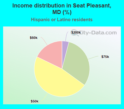 Income distribution in Seat Pleasant, MD (%)