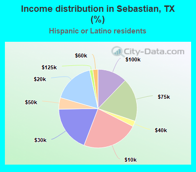 Income distribution in Sebastian, TX (%)