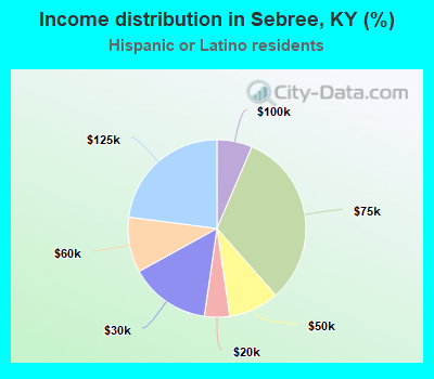 Income distribution in Sebree, KY (%)
