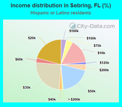Income distribution in Sebring, FL (%)
