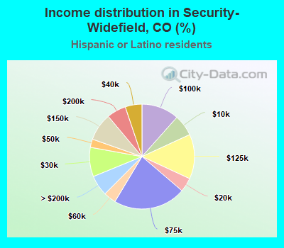 Income distribution in Security-Widefield, CO (%)