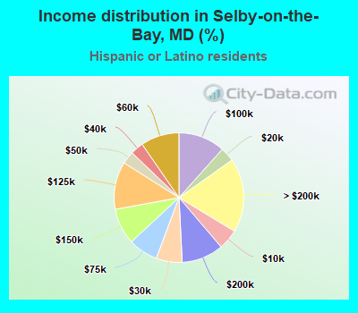 Income distribution in Selby-on-the-Bay, MD (%)