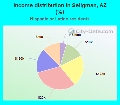 Income distribution in Seligman, AZ (%)