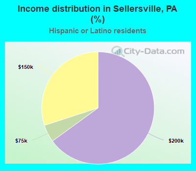 Income distribution in Sellersville, PA (%)