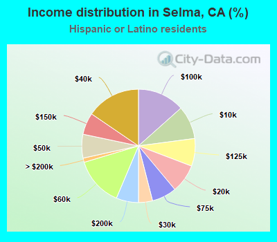 Income distribution in Selma, CA (%)