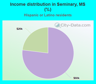 Income distribution in Seminary, MS (%)