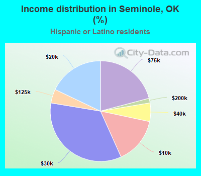 Income distribution in Seminole, OK (%)