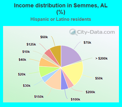 Income distribution in Semmes, AL (%)