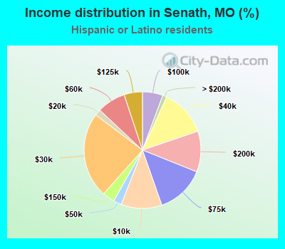 Income distribution in Senath, MO (%)
