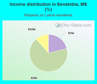 Income distribution in Senatobia, MS (%)