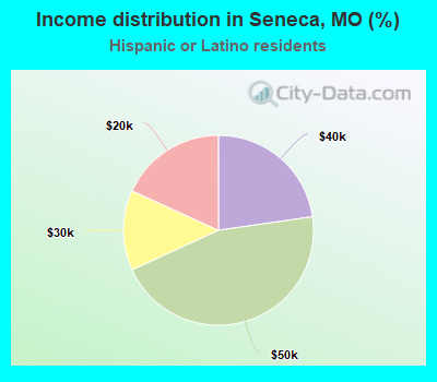 Income distribution in Seneca, MO (%)