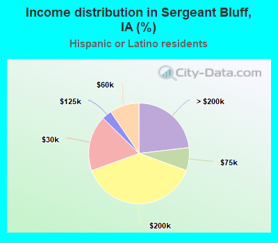 Income distribution in Sergeant Bluff, IA (%)