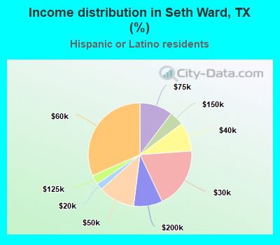 Income distribution in Seth Ward, TX (%)
