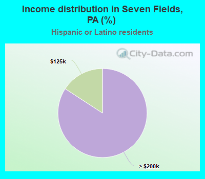 Income distribution in Seven Fields, PA (%)