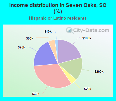 Income distribution in Seven Oaks, SC (%)