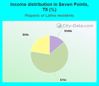 Income distribution in Seven Points, TX (%)