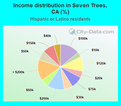 Income distribution in Seven Trees, CA (%)