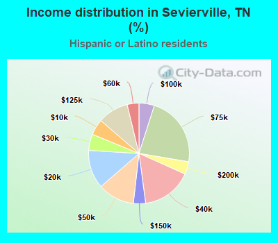 Income distribution in Sevierville, TN (%)