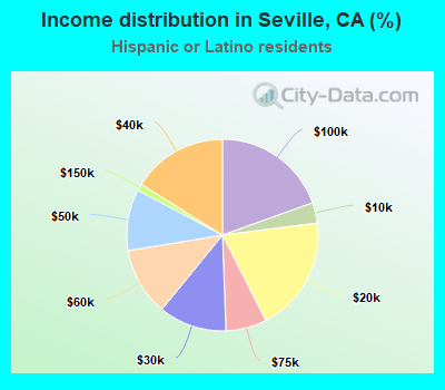 Income distribution in Seville, CA (%)