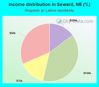 Income distribution in Seward, NE (%)
