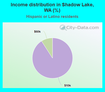 Income distribution in Shadow Lake, WA (%)