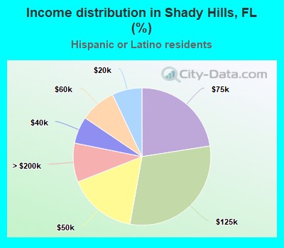 Income distribution in Shady Hills, FL (%)