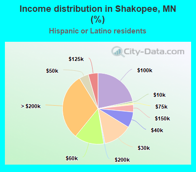 Income distribution in Shakopee, MN (%)