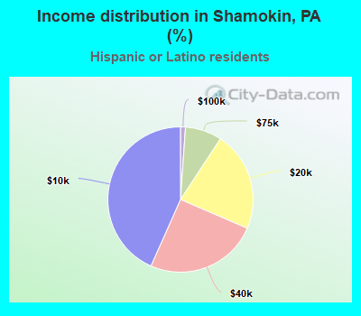 Income distribution in Shamokin, PA (%)