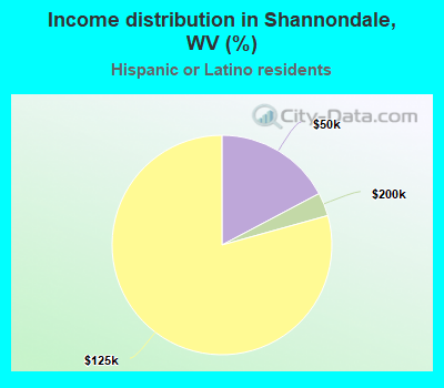 Income distribution in Shannondale, WV (%)