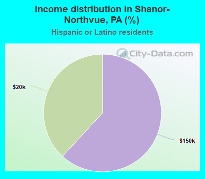 Income distribution in Shanor-Northvue, PA (%)