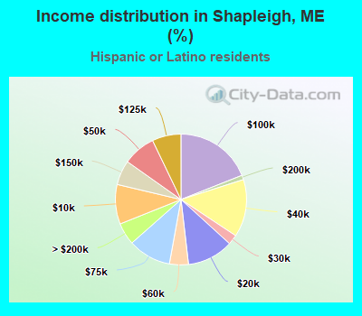 Income distribution in Shapleigh, ME (%)