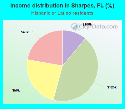 Income distribution in Sharpes, FL (%)