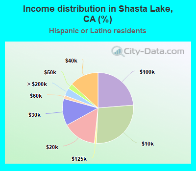 Income distribution in Shasta Lake, CA (%)