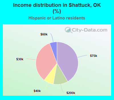 Income distribution in Shattuck, OK (%)