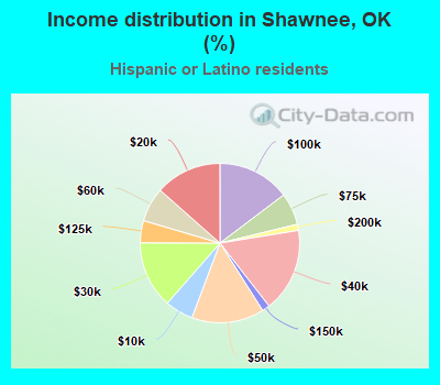 Income distribution in Shawnee, OK (%)