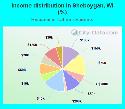 Income distribution in Sheboygan, WI (%)