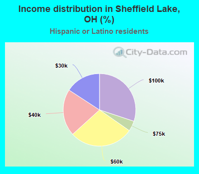 Income distribution in Sheffield Lake, OH (%)