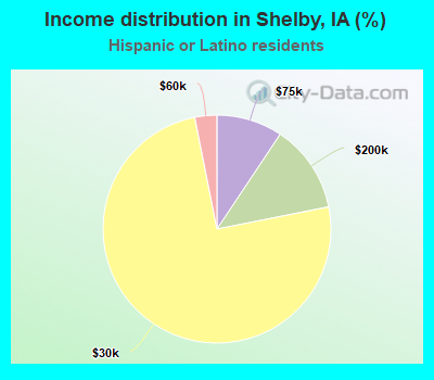 Income distribution in Shelby, IA (%)