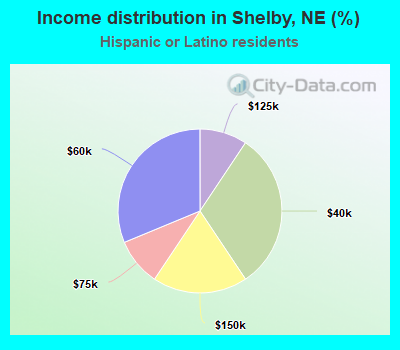 Income distribution in Shelby, NE (%)