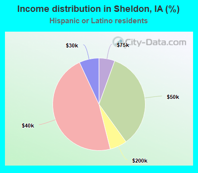 Income distribution in Sheldon, IA (%)